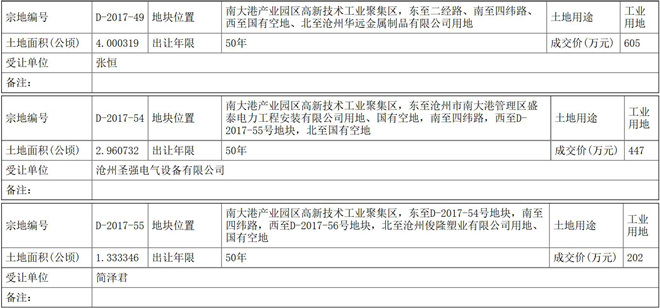 沧州渤海新区近260亩土地成功出让吸金2555万元