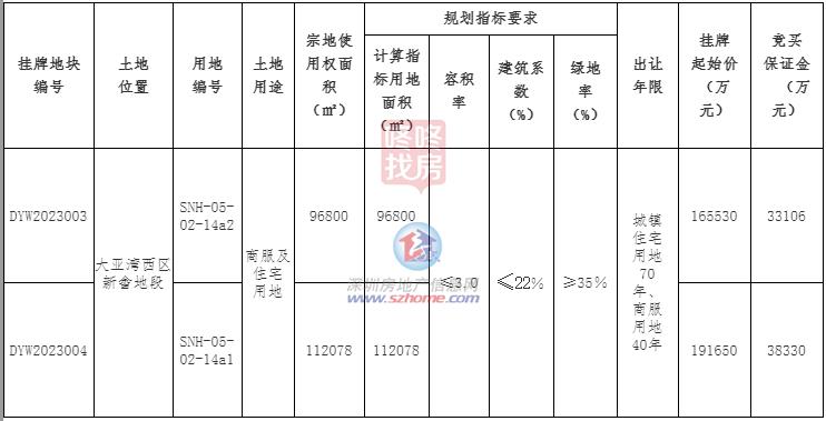 惠州大招挂出“坪山旁”连片宅地！357亿起拍限售167万平