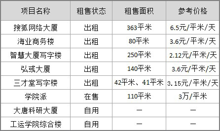 学院路商圈核心区写字楼租售情况盘点