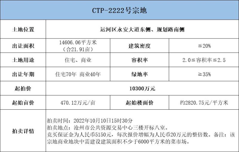 沧州运河区永安大道22亩地块上架用于住宅和商业建设