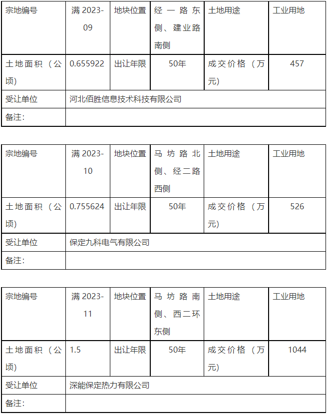 公示丨满城区3宗工业用地成功出让总面积约合4367亩