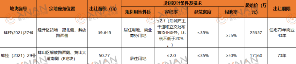 探地！解放路旁2宗约110亩起始楼面价2550元㎡