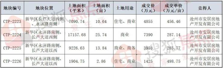 总成交价17625万！新华区4宗国有土地成功出让约5307亩