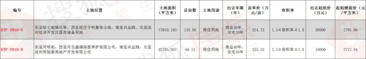 沧州市区首次限制精装车位价格 开发区2宗限价商住用地挂牌出让