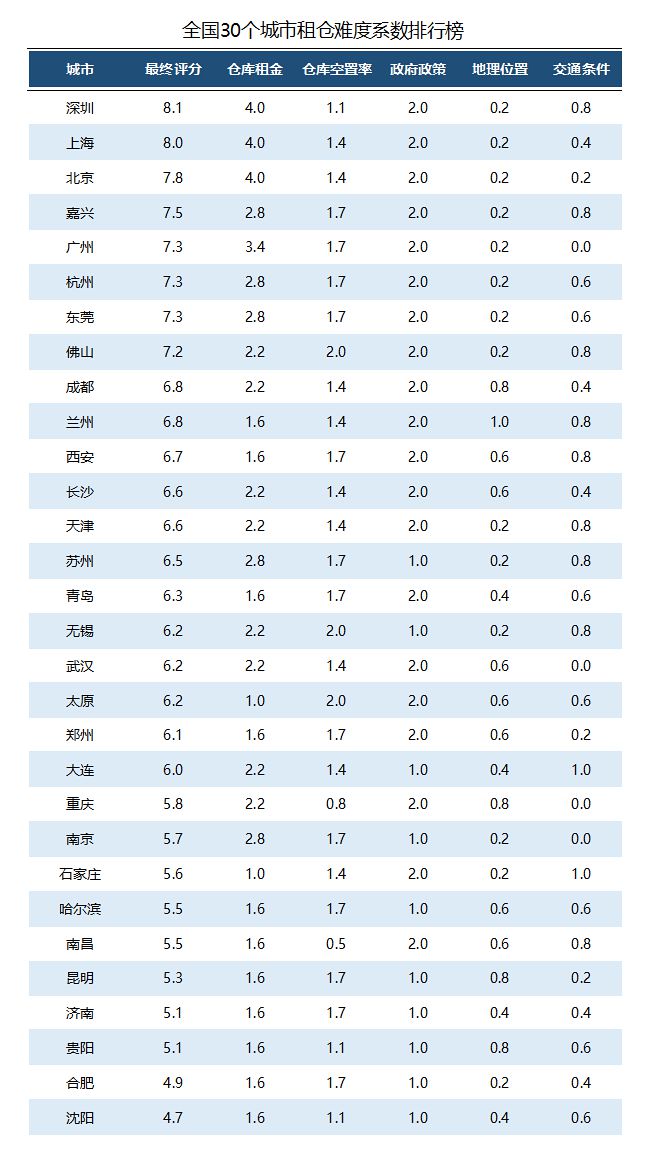2019年全国30城市租仓难度排行榜：深圳偏高嘉兴成“黑马”