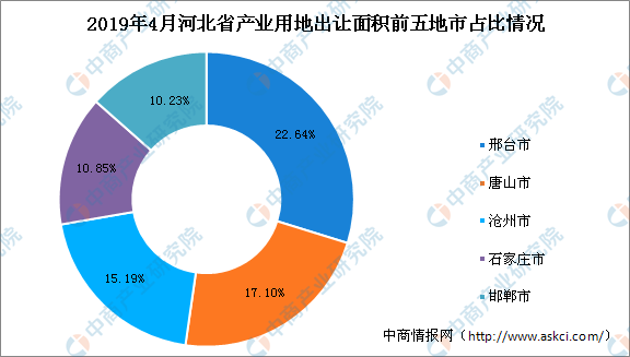 产业地产投资情报：2019年4月河北省沧州市产业用地拿地企业10强排行榜