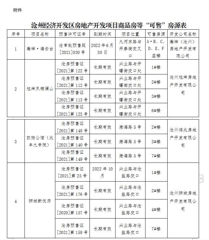 沧州经济开发区住房和城乡建设局关于全区房地产开发项目等可售房源的通告