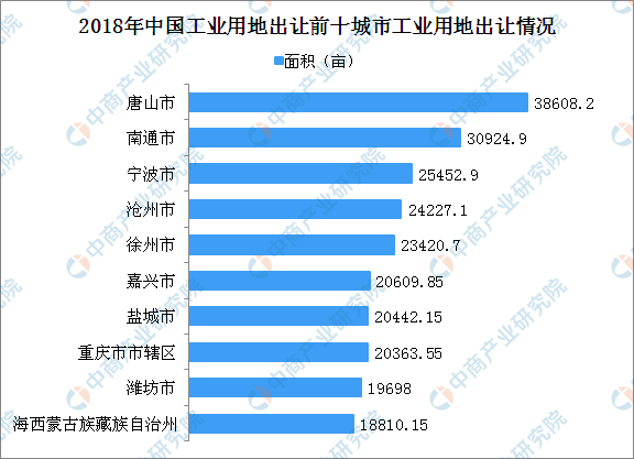 产业地产招商情报：2018年中国工业用地出让百强地市排名