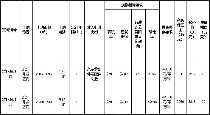 沧州市开发区2宗土地出让 起拍价17万亩起