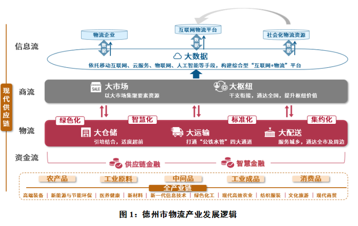 重磅！《德州市现代物流业发展规划（2021—2025年）》发布