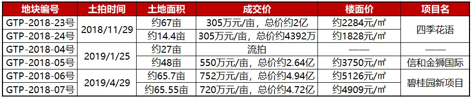 沧县诞生土拍新高 沧州将崛起下一个新区？