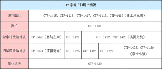 亩价不到200万！沧州第三期土地出让多半为后补证