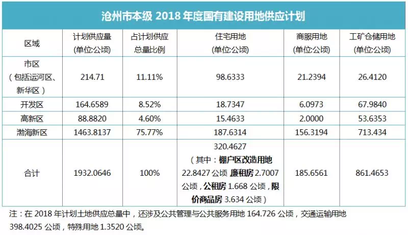 沧州市2018土地供应计划：增加住宅用地供应 控房价被划重点