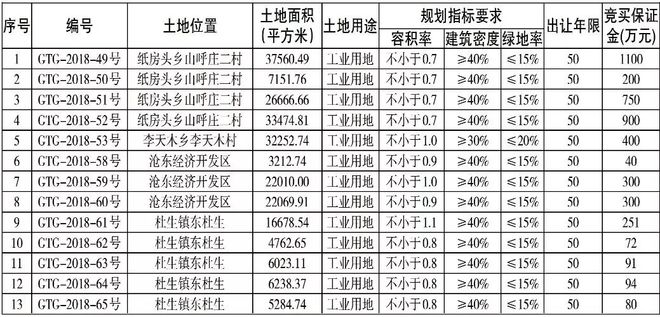 沧州34宗国有建设用地挂牌、拍卖出让