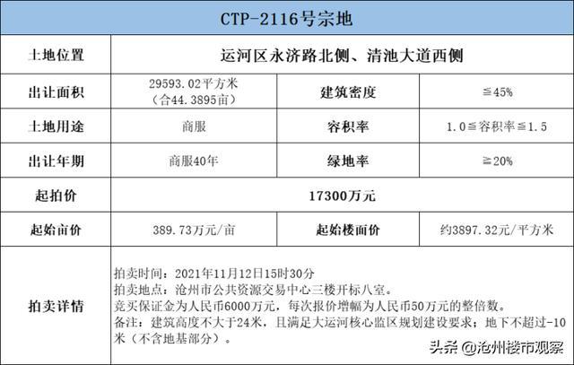 沧州又有新地块挂牌！主城区一宗商业用地173亿起拍