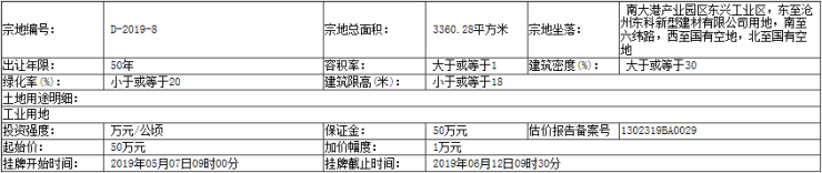 沧州市渤海新区挂牌出让4宗土地 用途全部为