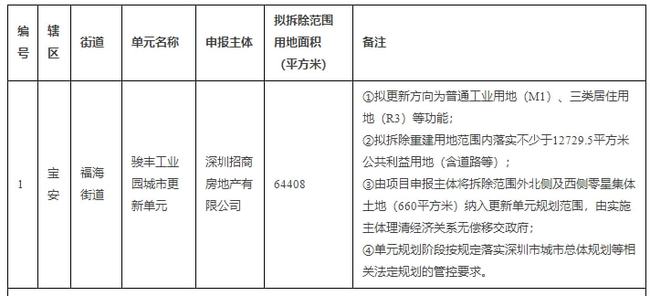 招商操刀宝安福永骏丰工业园旧改