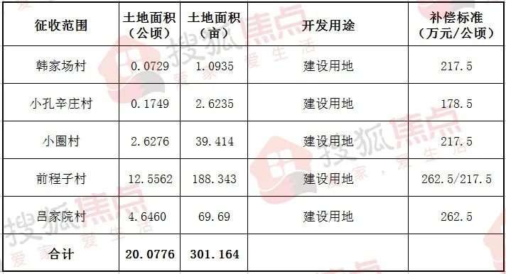 沧州运河区征地近1100亩 开发建设用地、公共管理与公共服务用地