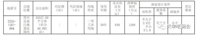 周至县近50亩工业用地挂牌出让 起始价1260万元