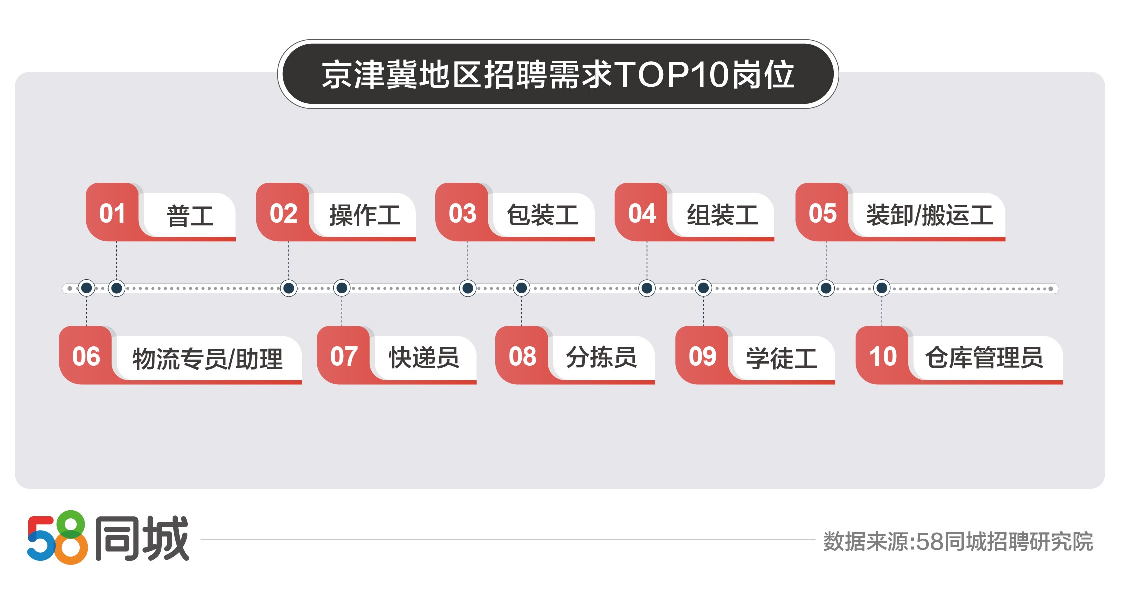 58同城聚焦京津冀就业大数据：租赁和商务服务业招聘需求和求职需求双高